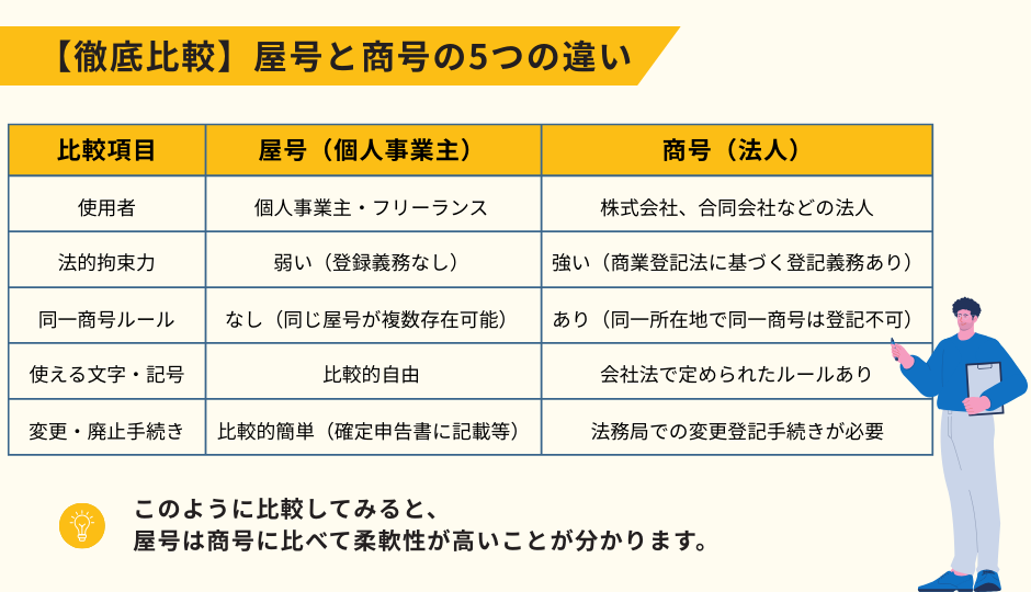 【徹底比較】屋号と商号の5つの違い