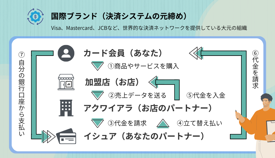 お金と情報の流れ